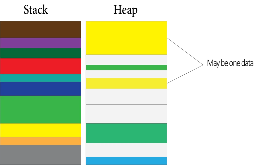 حافظۀ Stack و Heap