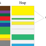 حافظۀ Stack و Heap