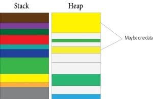 حافظۀ Stack و Heap